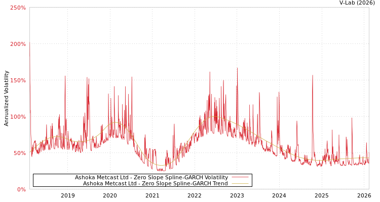 graph of Ashoka Metcast Ltd S0GARCH