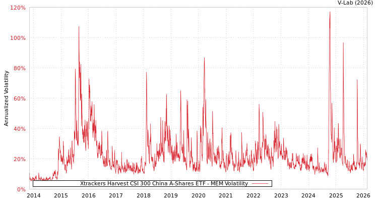 graph of Xtrackers Harvest CSI 300 China A-Shares ETF MEM