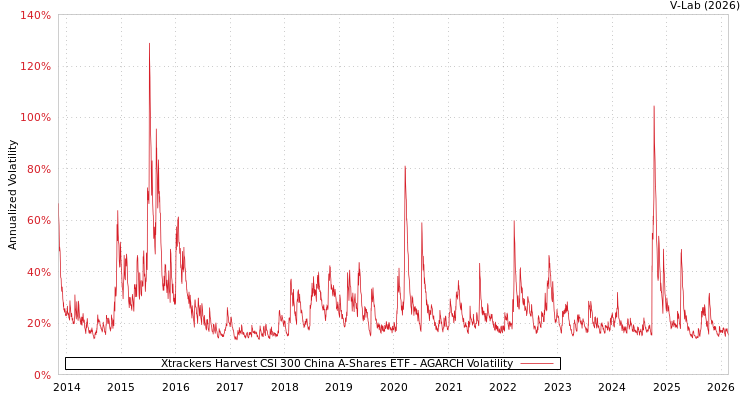 graph of Xtrackers Harvest CSI 300 China A-Shares ETF AGARCH