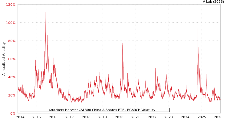 graph of Xtrackers Harvest CSI 300 China A-Shares ETF EGARCH