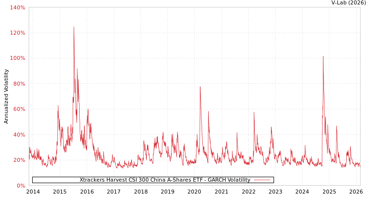 graph of Xtrackers Harvest CSI 300 China A-Shares ETF GARCH