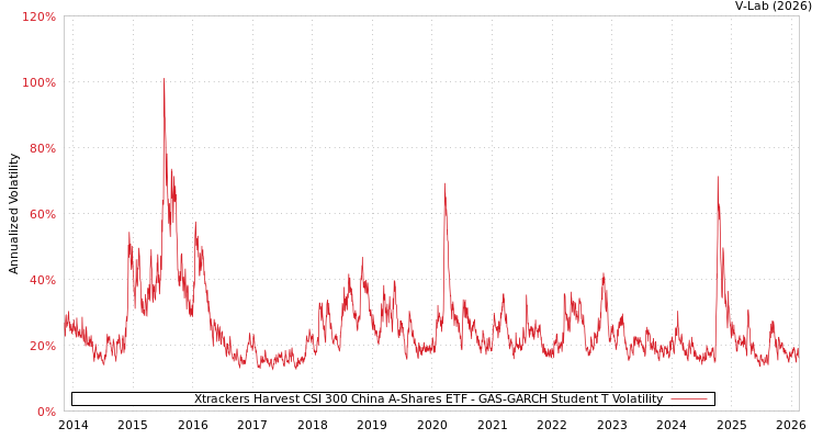 graph of Xtrackers Harvest CSI 300 China A-Shares ETF GAS-GARCH-T