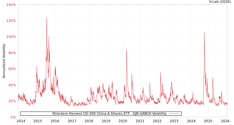 graph of Xtrackers Harvest CSI 300 China A-Shares ETF GJR-GARCH