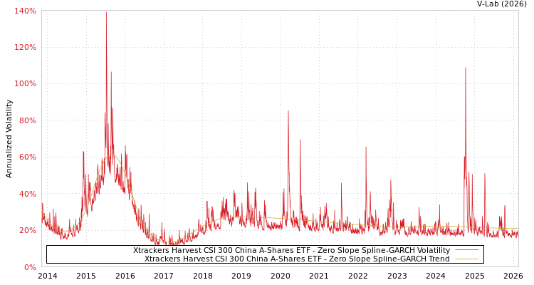 graph of Xtrackers Harvest CSI 300 China A-Shares ETF S0GARCH