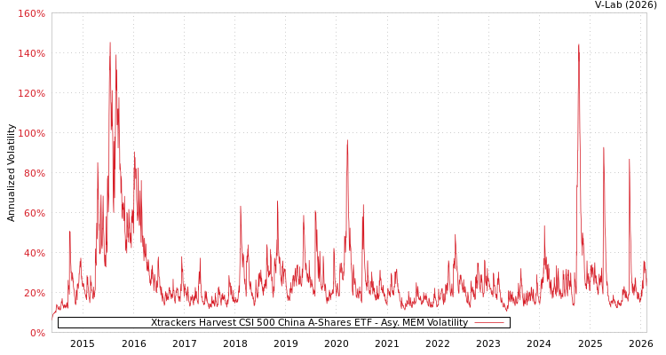 graph of Xtrackers Harvest CSI 500 China A-Shares ETF AMEM