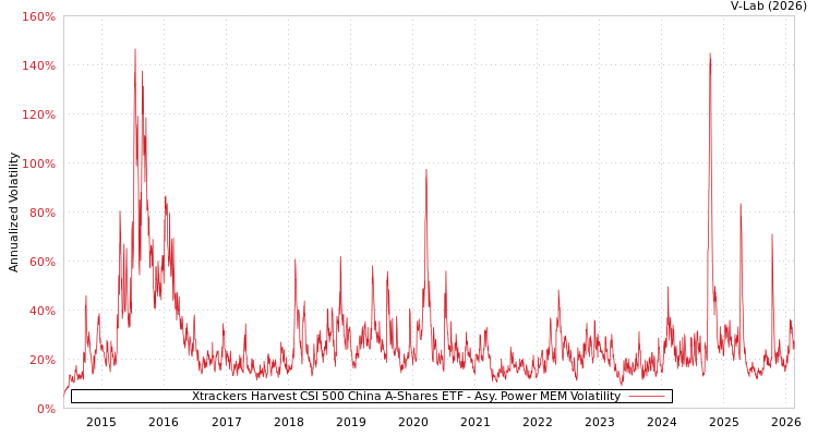 graph of Xtrackers Harvest CSI 500 China A-Shares ETF APMEM