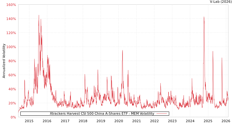 graph of Xtrackers Harvest CSI 500 China A-Shares ETF MEM
