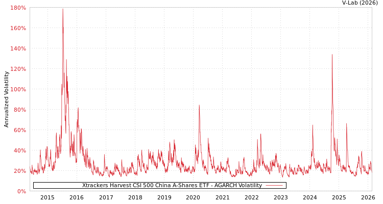 graph of Xtrackers Harvest CSI 500 China A-Shares ETF AGARCH