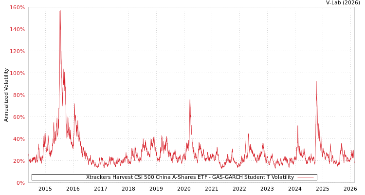 graph of Xtrackers Harvest CSI 500 China A-Shares ETF GAS-GARCH-T