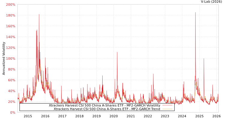 graph of Xtrackers Harvest CSI 500 China A-Shares ETF MF2-GARCH
