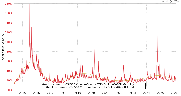 graph of Xtrackers Harvest CSI 500 China A-Shares ETF SGARCH