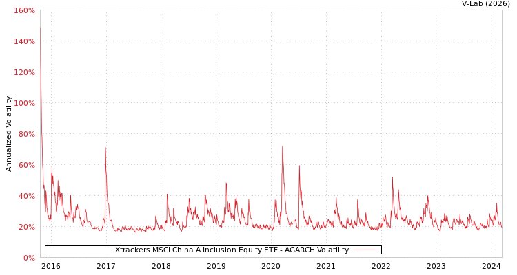 graph of Xtrackers MSCI China A Inclusion Equity ETF AGARCH