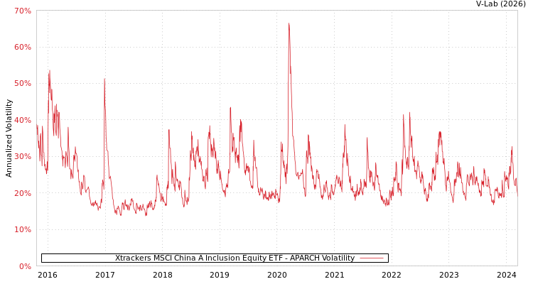 graph of Xtrackers MSCI China A Inclusion Equity ETF APARCH
