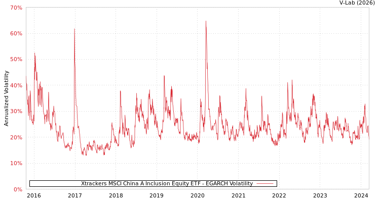 graph of Xtrackers MSCI China A Inclusion Equity ETF EGARCH