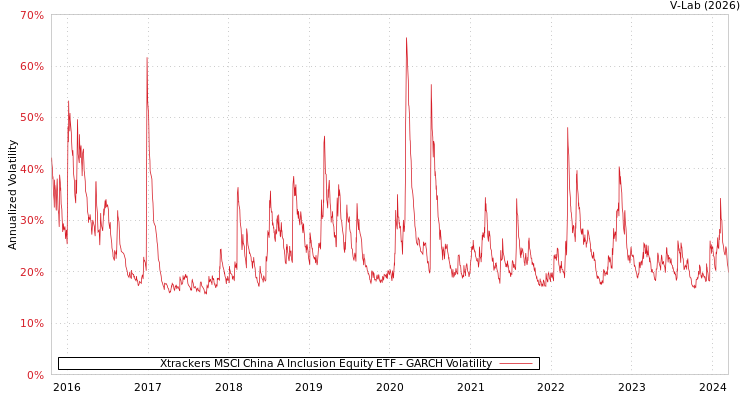 graph of Xtrackers MSCI China A Inclusion Equity ETF GARCH