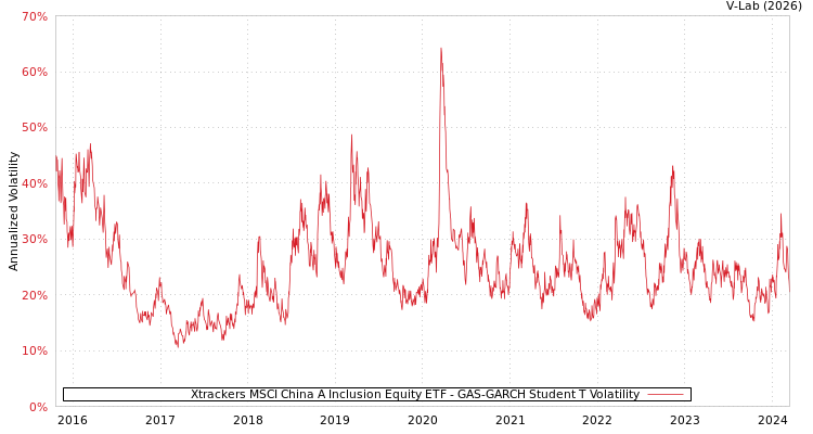 graph of Xtrackers MSCI China A Inclusion Equity ETF GAS-GARCH-T