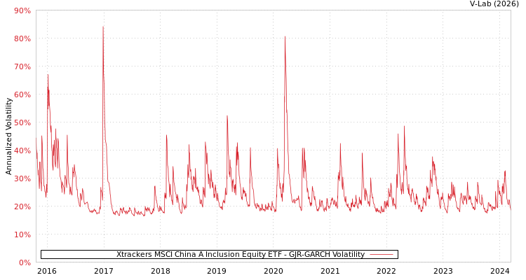 graph of Xtrackers MSCI China A Inclusion Equity ETF GJR-GARCH