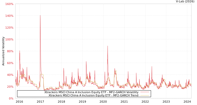 graph of Xtrackers MSCI China A Inclusion Equity ETF MF2-GARCH