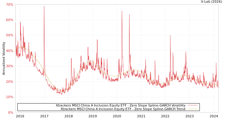 graph of Xtrackers MSCI China A Inclusion Equity ETF S0GARCH