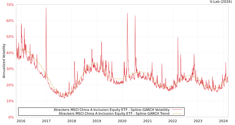 graph of Xtrackers MSCI China A Inclusion Equity ETF SGARCH