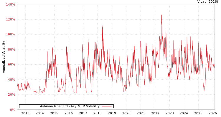 graph of Ashiana Ispat Ltd AMEM