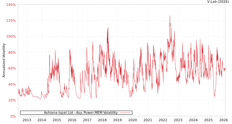 graph of Ashiana Ispat Ltd APMEM