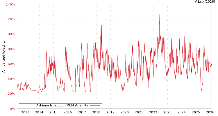 graph of Ashiana Ispat Ltd MEM