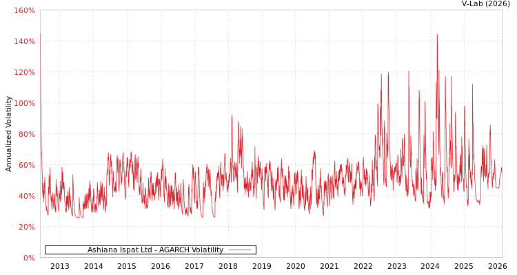 graph of Ashiana Ispat Ltd AGARCH
