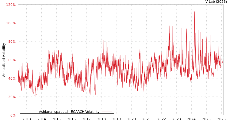 graph of Ashiana Ispat Ltd EGARCH