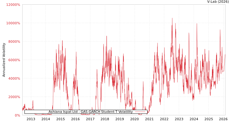 graph of Ashiana Ispat Ltd GAS-GARCH-T