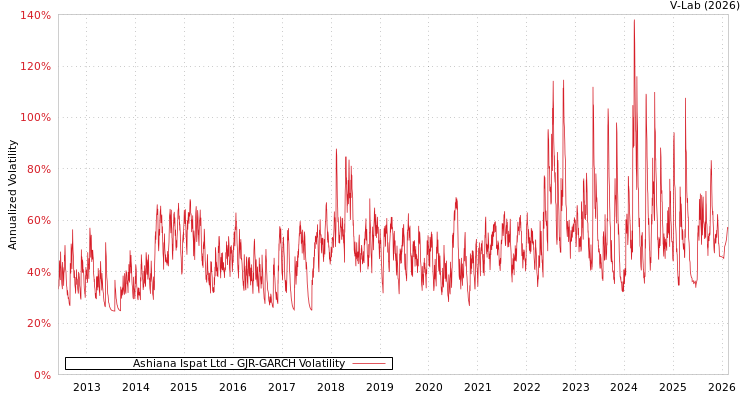 graph of Ashiana Ispat Ltd GJR-GARCH
