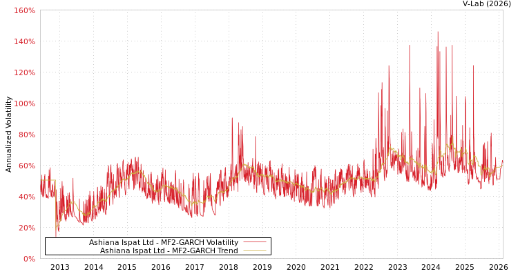 graph of Ashiana Ispat Ltd MF2-GARCH