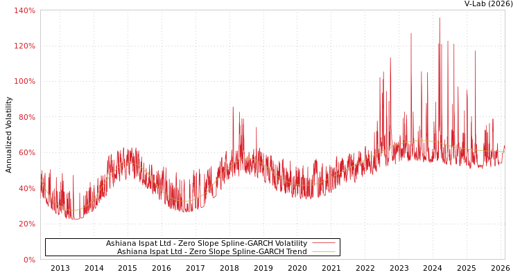graph of Ashiana Ispat Ltd S0GARCH
