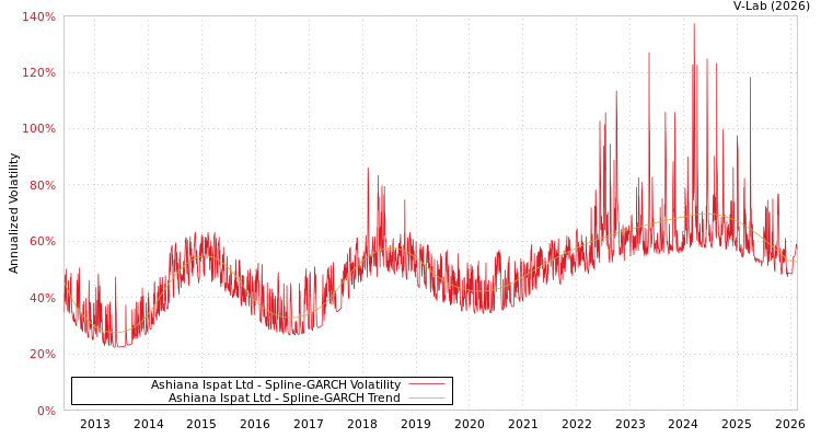 graph of Ashiana Ispat Ltd SGARCH