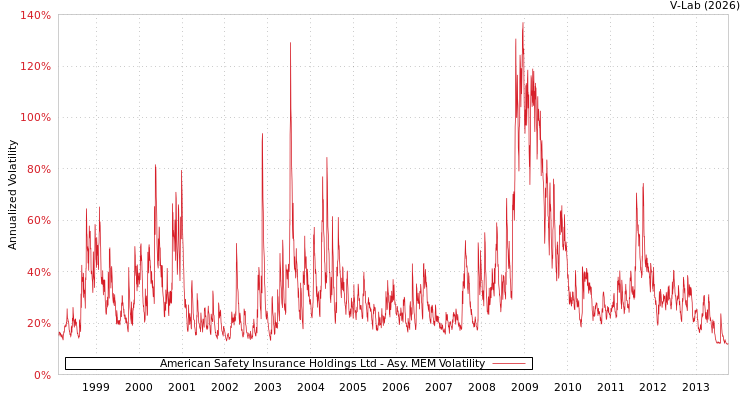 graph of American Safety Insurance Holdings Ltd AMEM