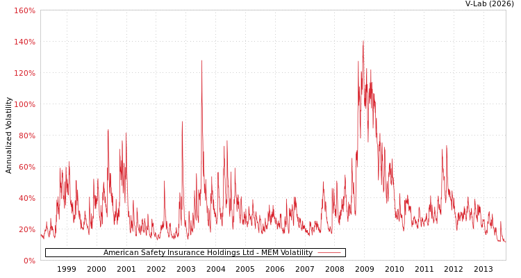 graph of American Safety Insurance Holdings Ltd MEM