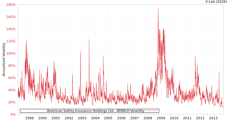 graph of American Safety Insurance Holdings Ltd APARCH