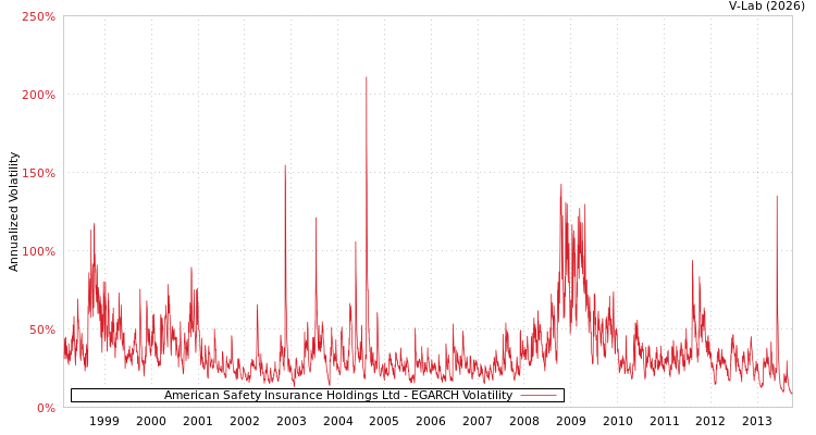 graph of American Safety Insurance Holdings Ltd EGARCH