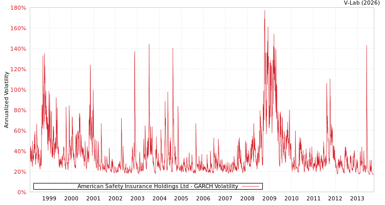 graph of American Safety Insurance Holdings Ltd GARCH