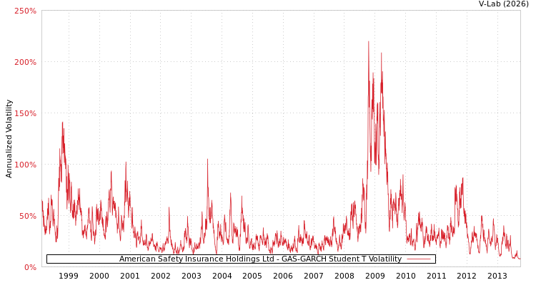 graph of American Safety Insurance Holdings Ltd GAS-GARCH-T