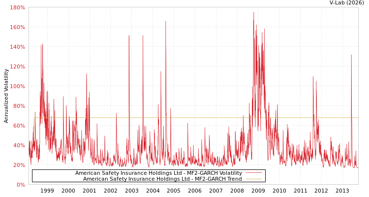 graph of American Safety Insurance Holdings Ltd MF2-GARCH