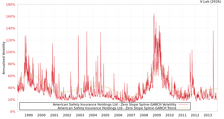 graph of American Safety Insurance Holdings Ltd S0GARCH
