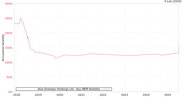 graph of Asia Strategic Holdings Ltd AMEM