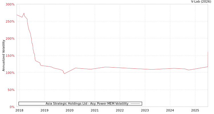 graph of Asia Strategic Holdings Ltd APMEM
