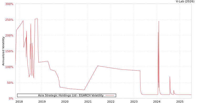 graph of Asia Strategic Holdings Ltd EGARCH