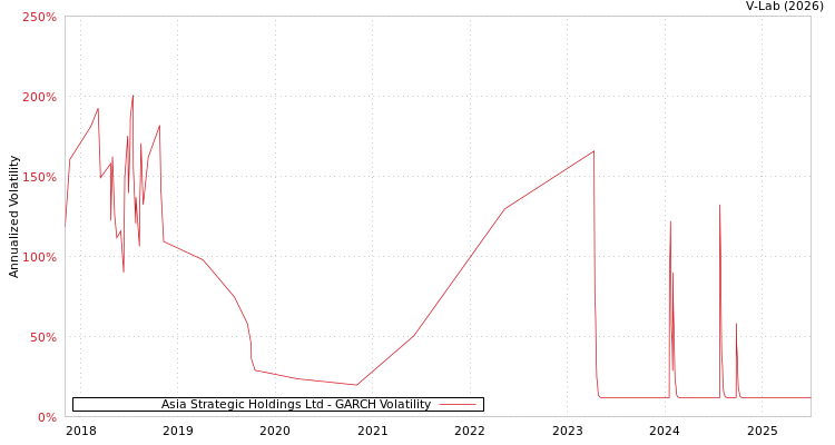 graph of Asia Strategic Holdings Ltd GARCH