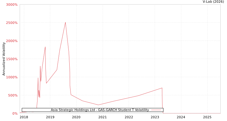 graph of Asia Strategic Holdings Ltd GAS-GARCH-T