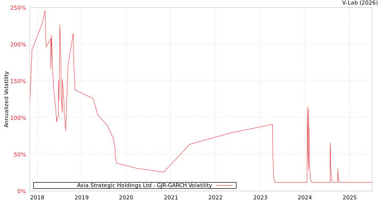 graph of Asia Strategic Holdings Ltd GJR-GARCH