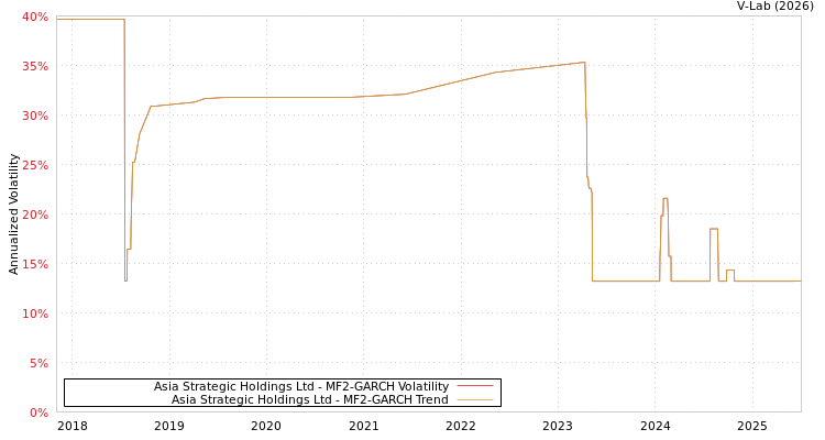 graph of Asia Strategic Holdings Ltd MF2-GARCH
