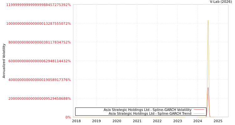 graph of Asia Strategic Holdings Ltd SGARCH